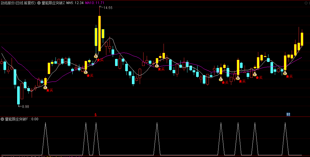 【量能跟庄突破擒牛】主图/副图/选股指标，波段起飞指标公式，量能跟庄信号准
