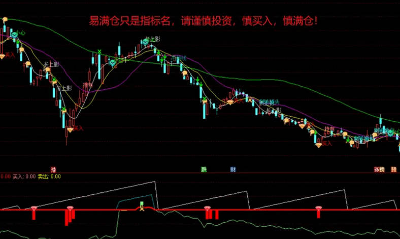 2024易满仓之〖死鱼消失易满仓〗副图指标，告别熊市思维，易满仓副图三套买入与卖出信号，专捉妖股！