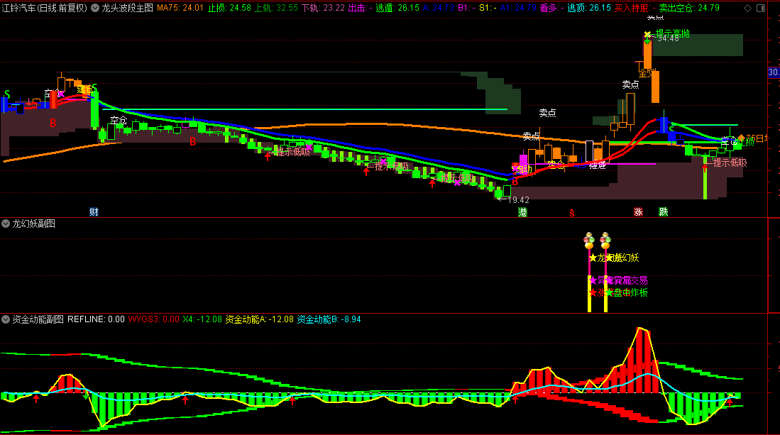 精选【龙头波段】主图/副图/选股指标，一套结合均线系统、止损策略、趋势判断与资金动能分析的高级交易决策公式，源码