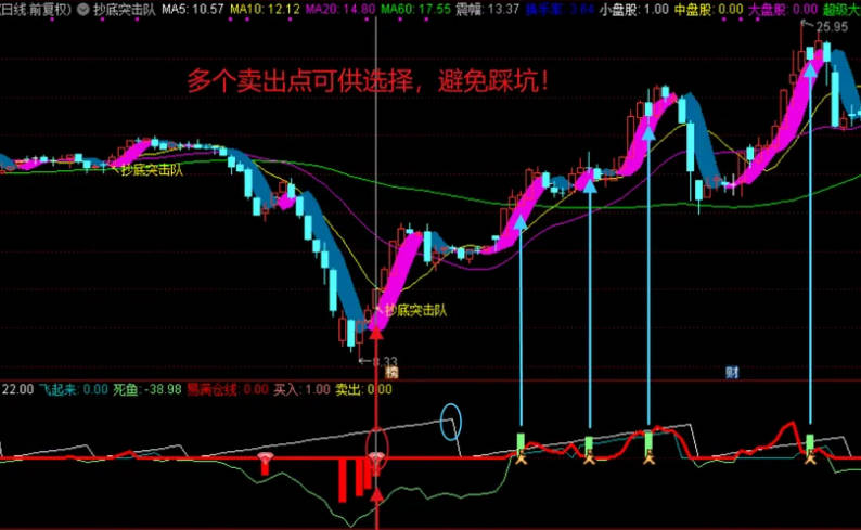 2024易满仓之〖死鱼消失易满仓〗副图指标，告别熊市思维，易满仓副图三套买入与卖出信号，专捉妖股！