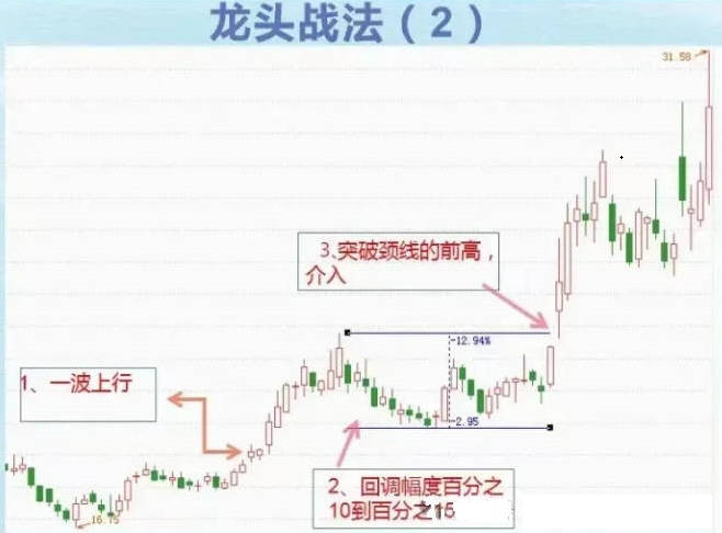 精选【龙头波段】主图/副图/选股指标，一套结合均线系统、止损策略、趋势判断与资金动能分析的高级交易决策公式，源码