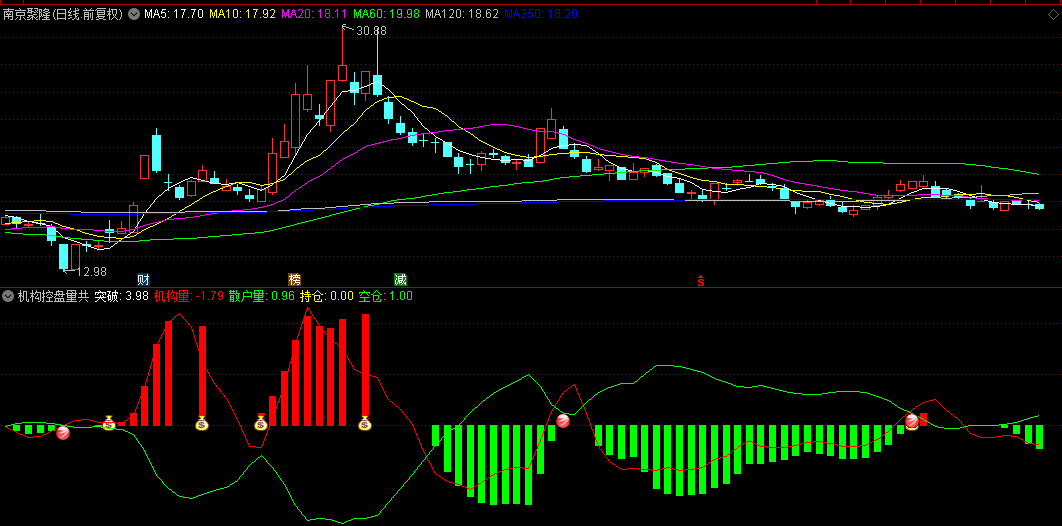 【机构控盘量共振】副图/选股指标 游资机构共振捉牛信号强 通达信 源码