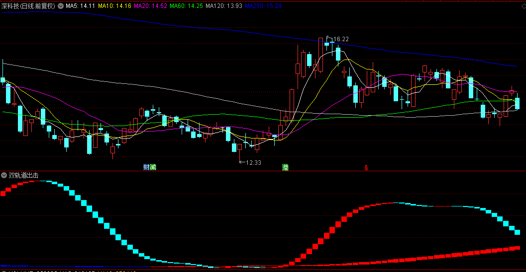同花顺双轨道出击副图指标 适合做短线与长线 源码分享 效果图