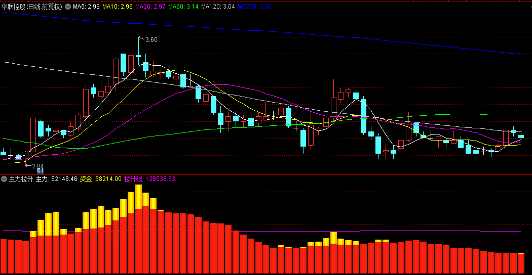 同花顺主力拉升副图指标 突破拉升线有机会 黄金柱强势 源码 效果图