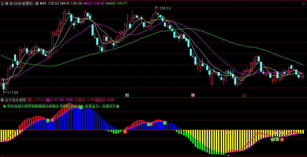 【主力龙头波段】副图指标 钱袋子波段擒龙信号准 操作指南 通达信 源码
