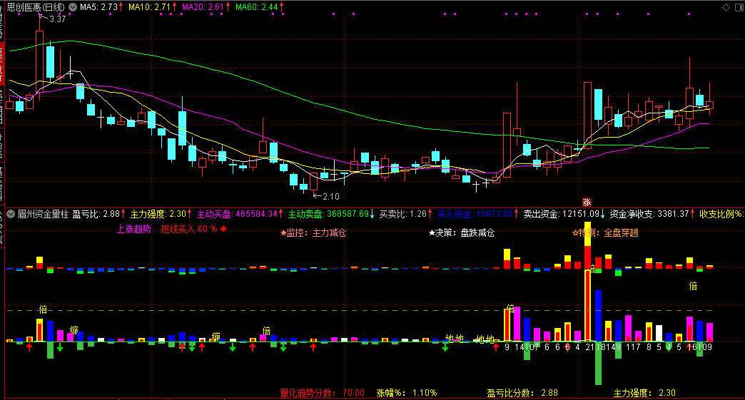 【眉州资金量柱】副图指标，我一直自用，整合了很多指标为一体的成交量组合升级版来啦！