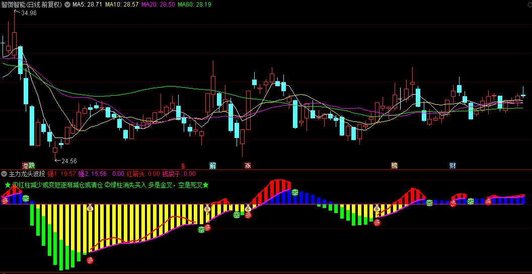 【主力龙头波段】副图指标 钱袋子波段擒龙信号准 操作指南 通达信 源码