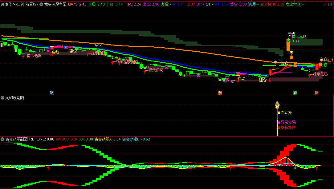 精选【龙头波段】主图/副图/选股指标，一套结合均线系统、止损策略、趋势判断与资金动能分析的高级交易决策公式，源码