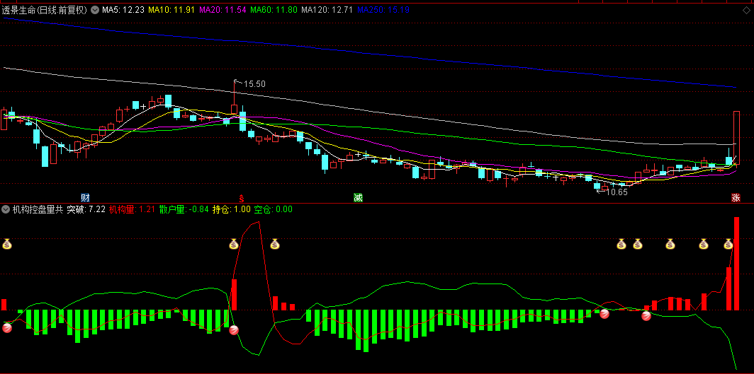 【机构控盘量共振】副图/选股指标 游资机构共振捉牛信号强 通达信 源码