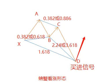 【斐波那契螃蟹形态】主图指标用法解析，探索股市中的潜在支撑与阻力区域挖掘反转点，附带配套主图！