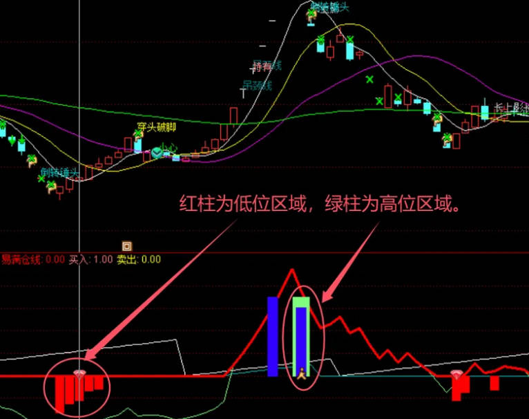 2024易满仓之〖死鱼消失易满仓〗副图指标，告别熊市思维，易满仓副图三套买入与卖出信号，专捉妖股！