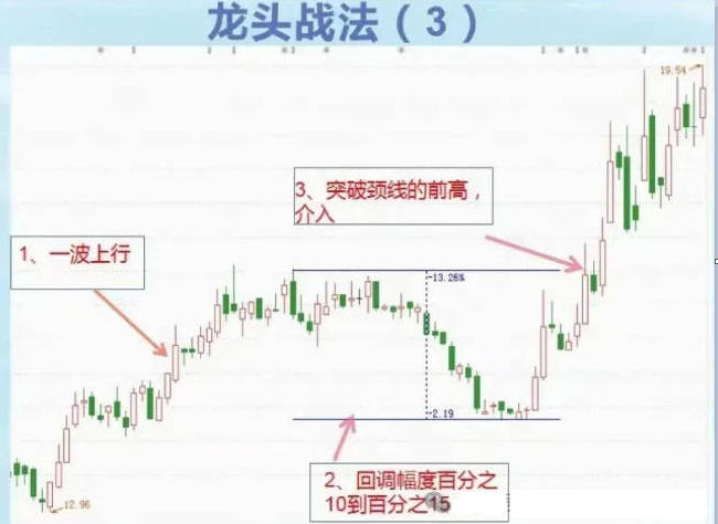 精选【龙头波段】主图/副图/选股指标，一套结合均线系统、止损策略、趋势判断与资金动能分析的高级交易决策公式，源码