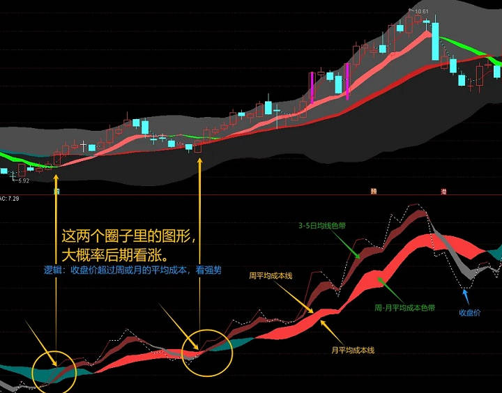 【区间成本2】副图指标，用成本的思路，来判断股价的趋势，超短的利器！