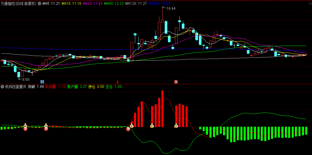 【机构控盘量共振】副图/选股指标 游资机构共振捉牛信号强 通达信 源码