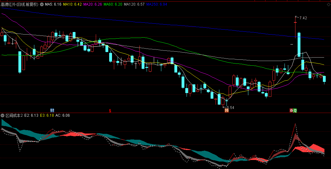 【区间成本2】副图指标，用成本的思路，来判断股价的趋势，超短的利器！