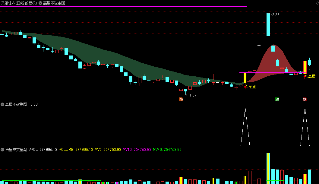 【主力高量不破】主图副图和选股指标,散户不可能一天能让量能那么高，次日又那么低，高量肯定是主力所为!