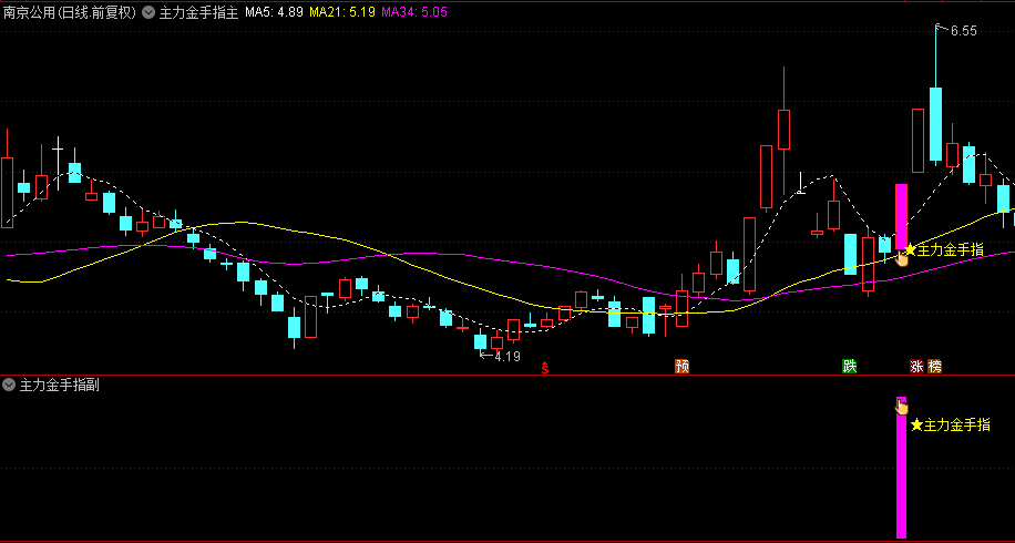 【主力金手指】主图/副图/选股指标，每天都有票出，涨幅靠前的票基本是当天的热门板块票！