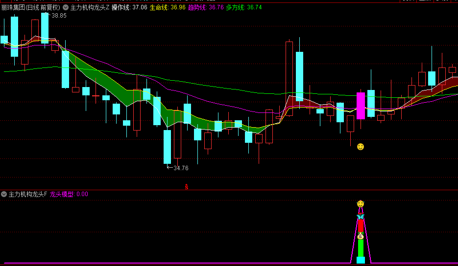 〖主力机构龙头〗主图/副图/选股指标 擒龙突破模型信号准 建议叠加热点再删选 通达信 源码