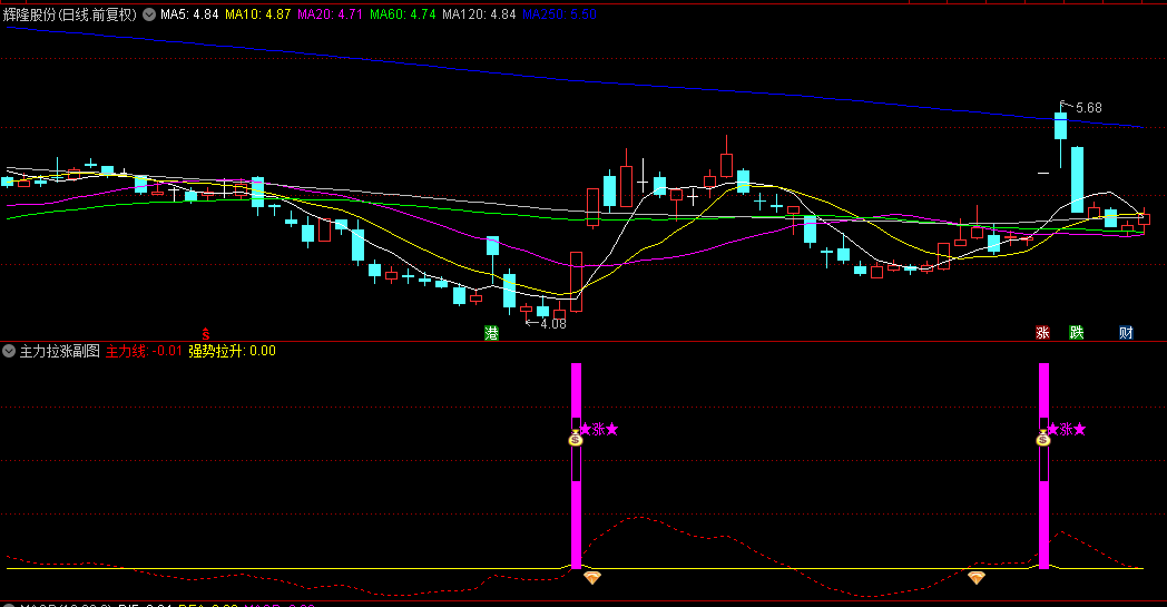 〖主力拉涨〗副图/选股指标 主力拉涨之涨选股信号较准 可以叠加热点做选择 通达信 源码