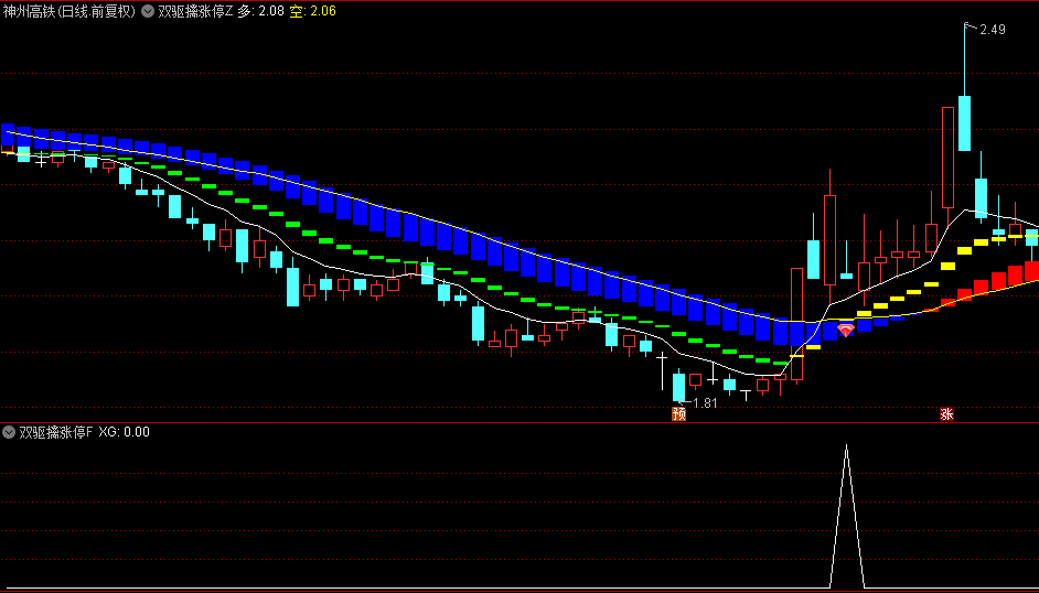 今选〖双驱擒涨停〗主图/副图/选股指标 双驱出红钻 妖股必涨停 操作指南 无未来函数 通达信 源码