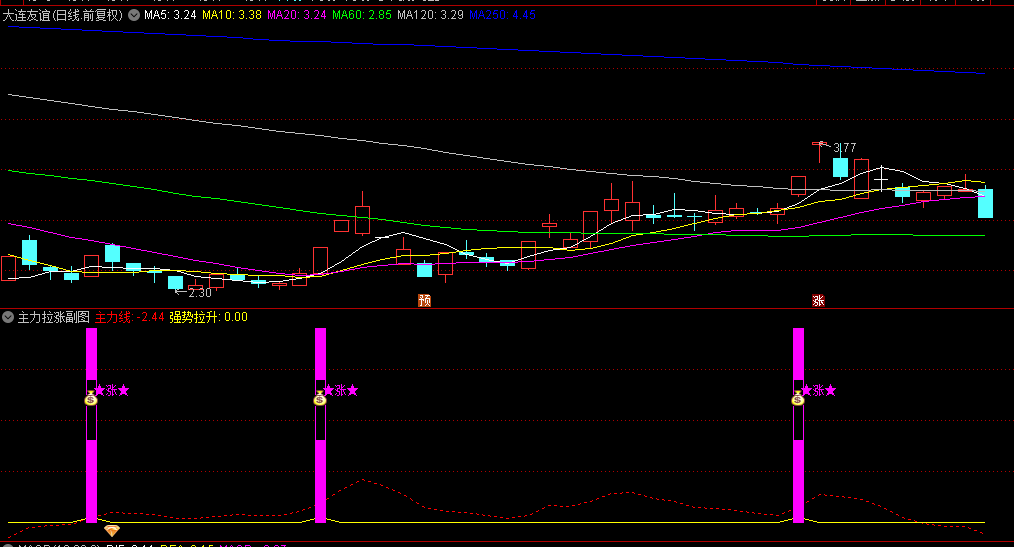 〖主力拉涨〗副图/选股指标 主力拉涨之涨选股信号较准 可以叠加热点做选择 通达信 源码