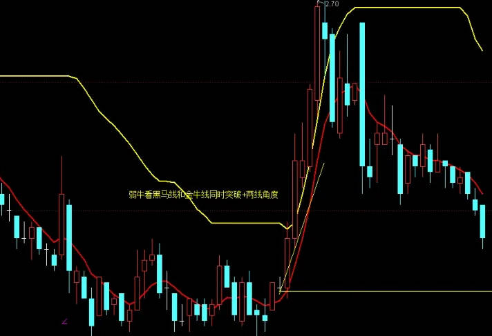【强牛起爆】主图/副图指标，股票强牛弱牛一眼分辨，买卖切入点参考清晰，无未来函数！
