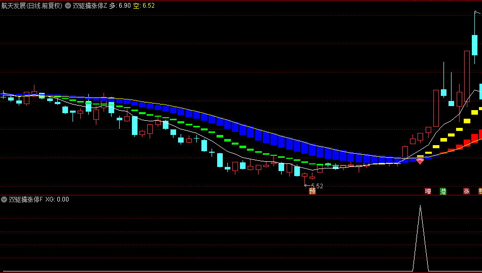 今选〖双驱擒涨停〗主图/副图/选股指标 双驱出红钻 妖股必涨停 操作指南 无未来函数 通达信 源码