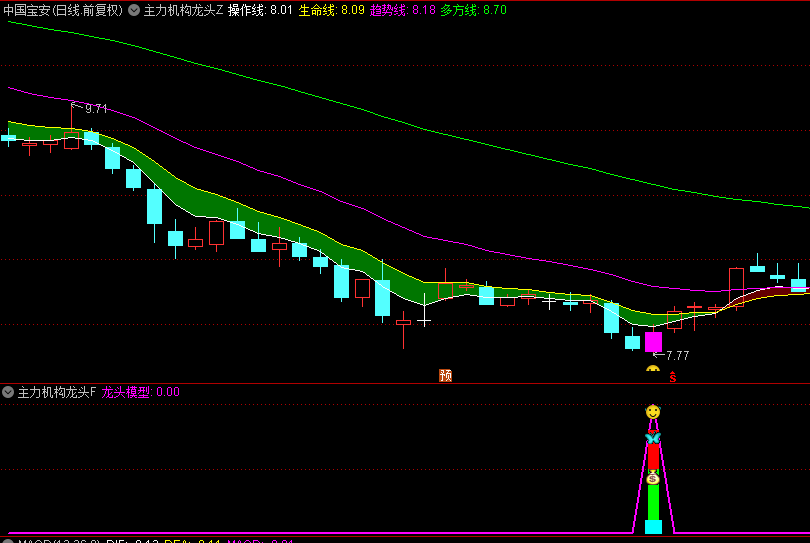 〖主力机构龙头〗主图/副图/选股指标 擒龙突破模型信号准 建议叠加热点再删选 通达信 源码