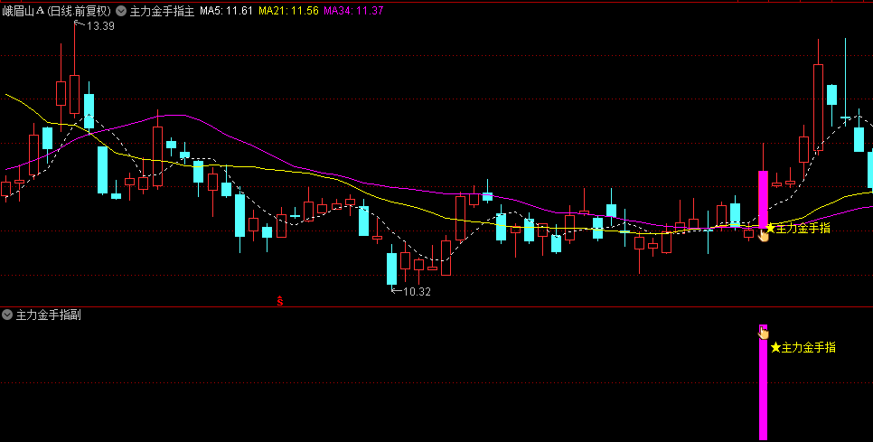 【主力金手指】主图/副图/选股指标，每天都有票出，涨幅靠前的票基本是当天的热门板块票！