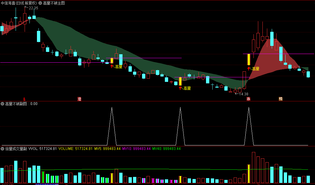 【主力高量不破】主图副图和选股指标,散户不可能一天能让量能那么高，次日又那么低，高量肯定是主力所为!