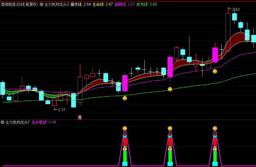 〖主力机构龙头〗主图/副图/选股指标 擒龙突破模型信号准 建议叠加热点再删选 通达信 源码