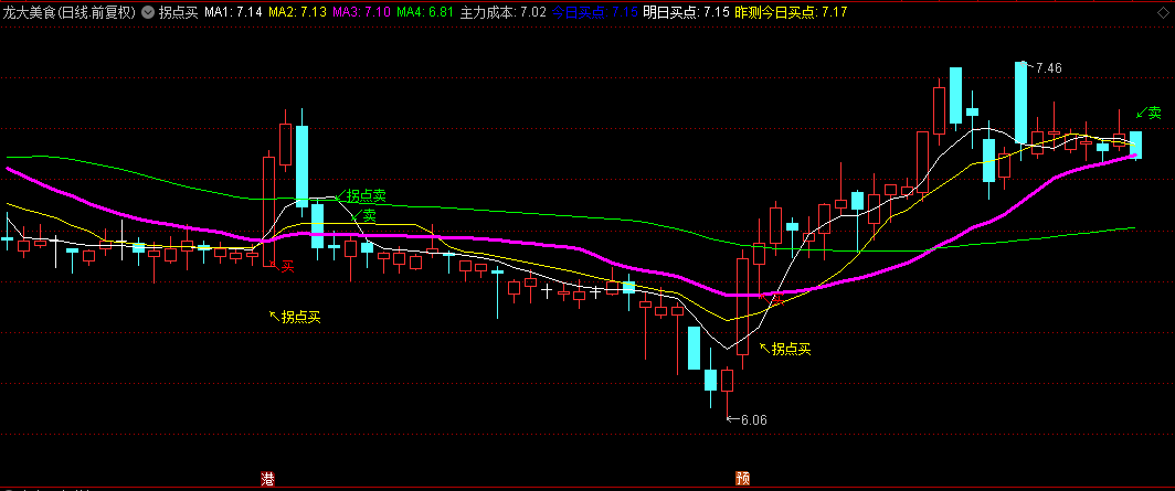 【拐点买】主图指标，昨测今日买点+今日买点+明日买点，三日线金叉20日线介入！