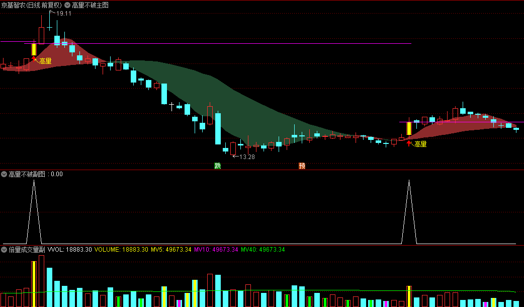 【主力高量不破】主图副图和选股指标,散户不可能一天能让量能那么高，次日又那么低，高量肯定是主力所为!