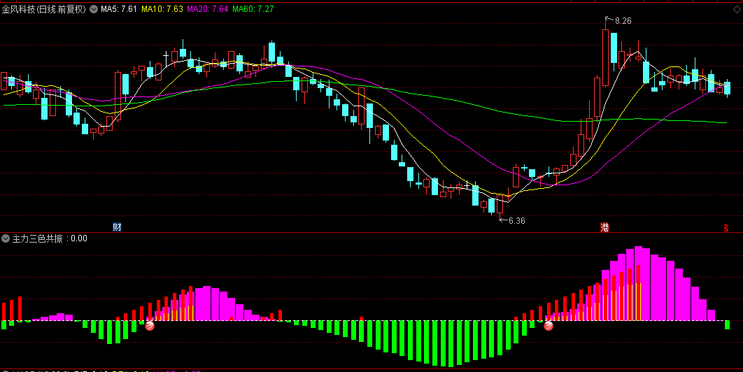 〖主力三色共振〗副图指标 三色共振 擒牛启动 无未来函数 通达信 源码
