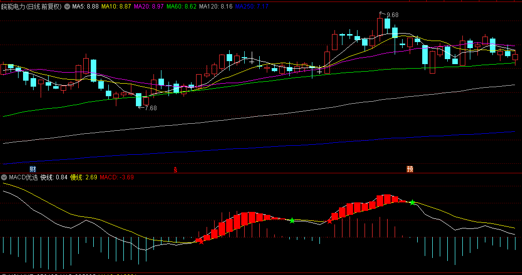 买卖点更清晰做波段必备的MACD优选副图公式