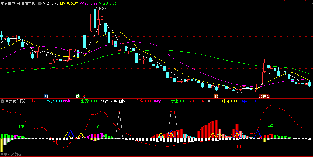 〖主力意向操盘〗副图指标 红柱中间泛白可进入 蓝线下方有黄色柱离场信号 通达信 源码
