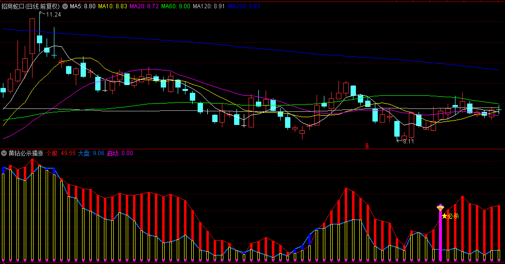 〖黄钻必杀擒涨停〗副图指标 本套指标包含副图和选股 选股指标是选出上图中黄钻位置 通达信 源码