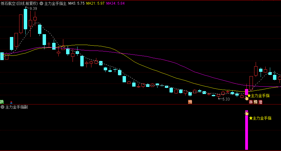 【主力金手指】主图/副图/选股指标，每天都有票出，涨幅靠前的票基本是当天的热门板块票！