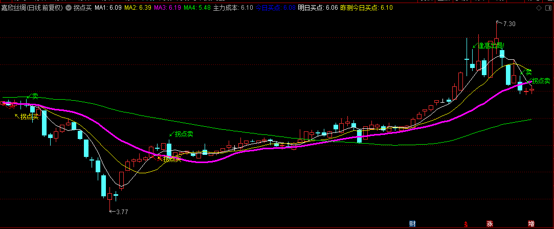 【拐点买】主图指标，昨测今日买点+今日买点+明日买点，三日线金叉20日线介入！