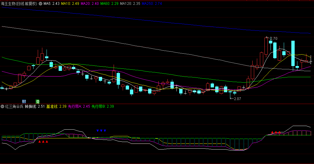 同花顺红三角伞兵副图指标 参考指标转换线/基准线/先行带 源码 效果图