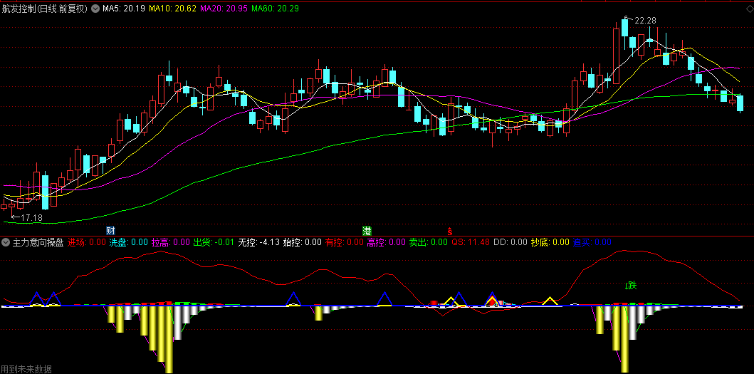 〖主力意向操盘〗副图指标 红柱中间泛白可进入 蓝线下方有黄色柱离场信号 通达信 源码