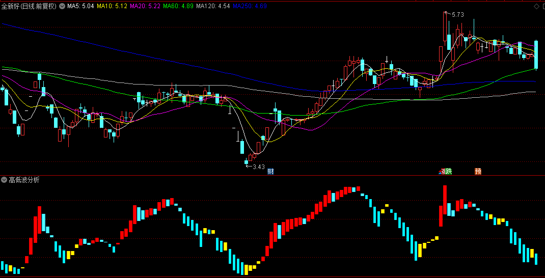 同花顺高低波分析副图指标 黄柱关注 红柱买 浅蓝洗盘 蓝柱下跌 源码 效果图