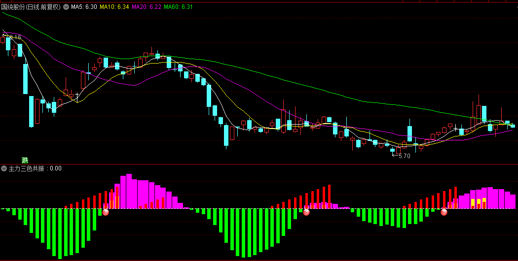〖主力三色共振〗副图指标 三色共振 擒牛启动 无未来函数 通达信 源码