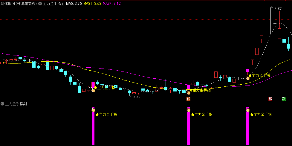 【主力金手指】主图/副图/选股指标，每天都有票出，涨幅靠前的票基本是当天的热门板块票！
