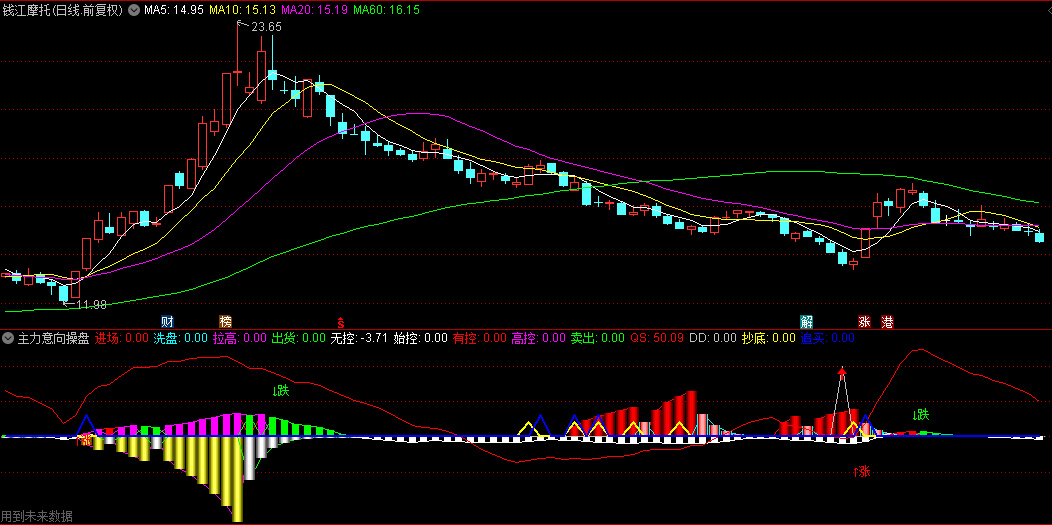 〖主力意向操盘〗副图指标 红柱中间泛白可进入 蓝线下方有黄色柱离场信号 通达信 源码