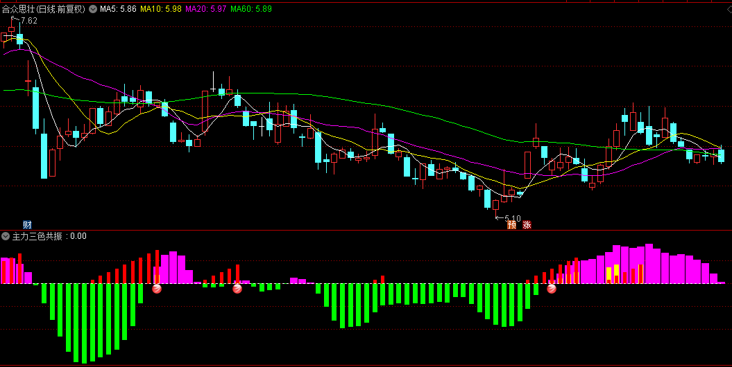 〖主力三色共振〗副图指标 三色共振 擒牛启动 无未来函数 通达信 源码