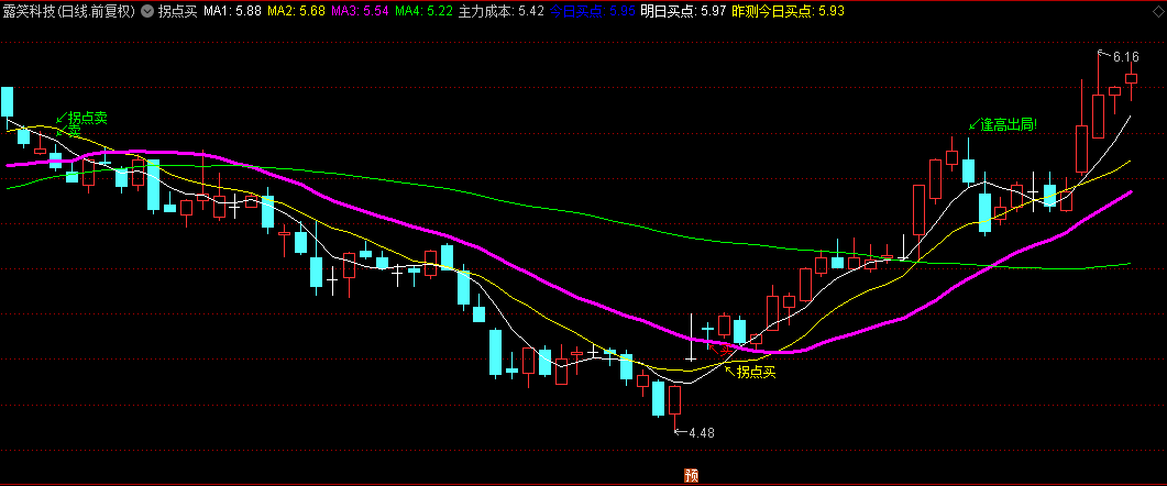【拐点买】主图指标，昨测今日买点+今日买点+明日买点，三日线金叉20日线介入！