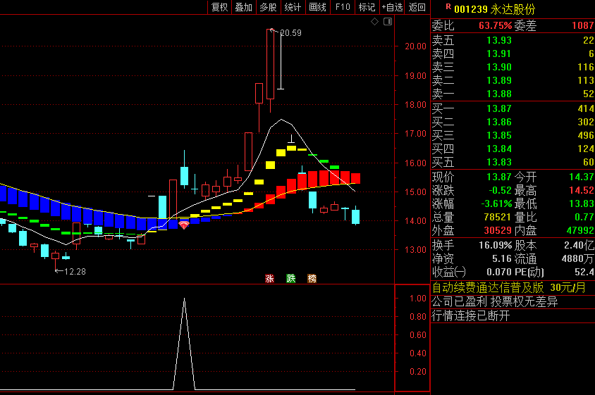 今选〖双驱擒涨停〗主图/副图/选股指标 双驱出红钻 妖股必涨停 操作指南 无未来函数 通达信 源码