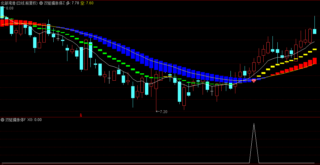 今选〖双驱擒涨停〗主图/副图/选股指标 双驱出红钻 妖股必涨停 操作指南 无未来函数 通达信 源码