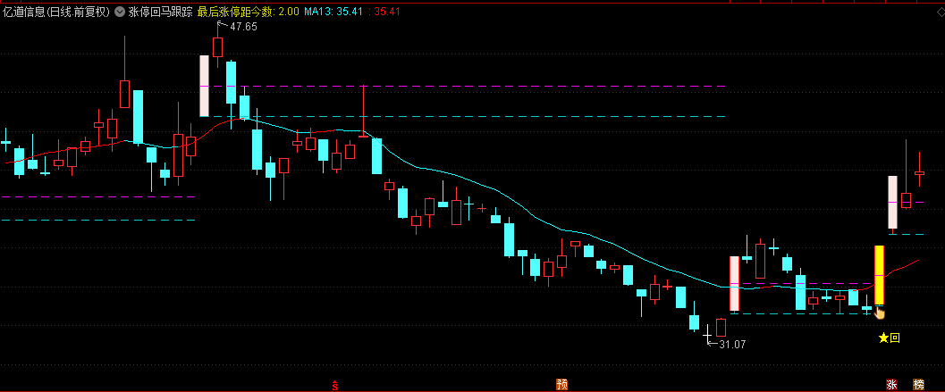 【涨停回马跟踪】主图指标，监测回马枪过程，对二次拉升给出预警，源码分享